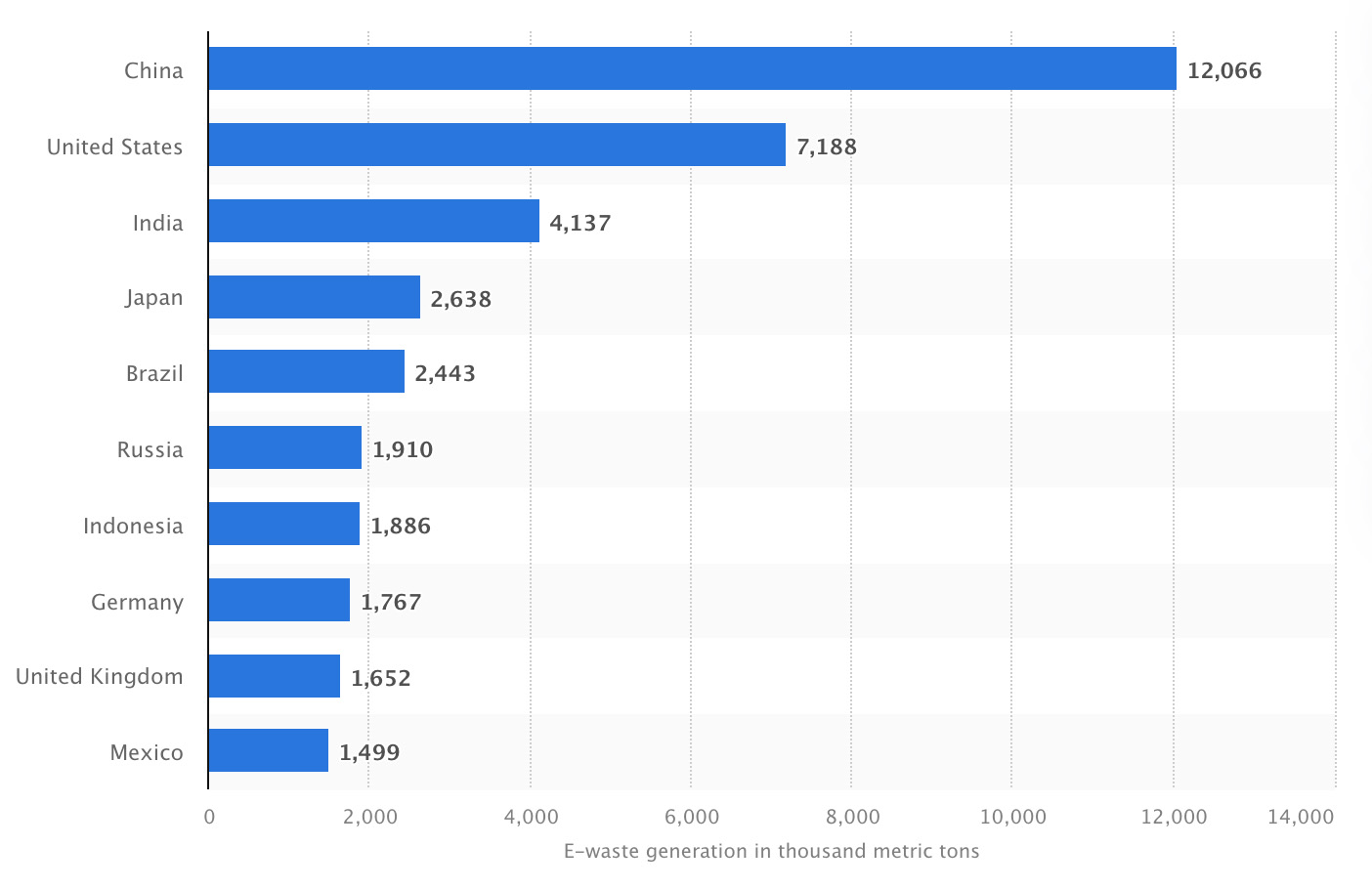 Chart showing electronic waste generation by country